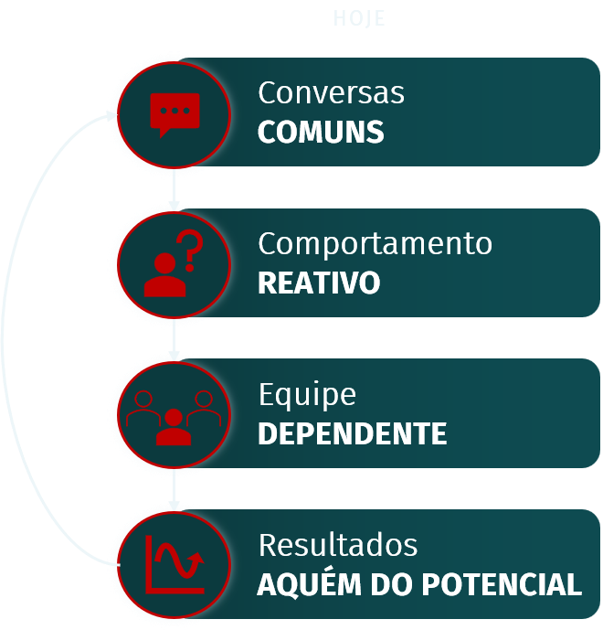 Ciclo Hoje: Conversas Comuns → Comportamento Reativo → Equipe Dependente → Resultados Aquém do Potencial