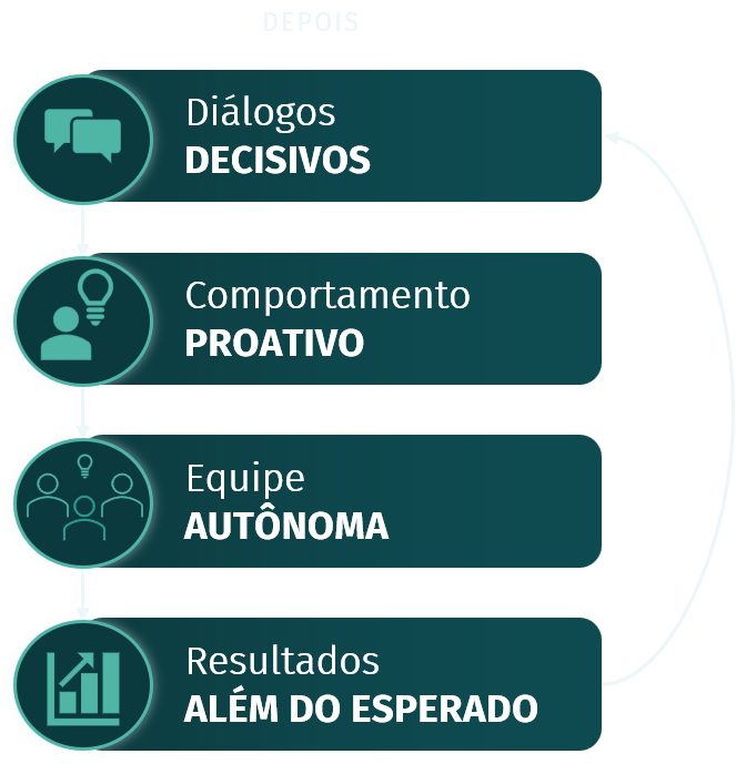 Ciclo Depois: Diálogos Decisivos → Comportamento Proativo → Equipe Autônoma → Resultados Além do Esperado