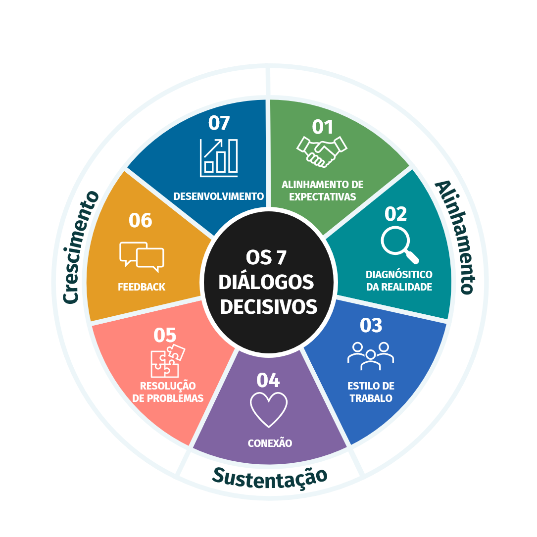 Os 7 Diálogos Decisivos: Sustentação (Conexão), 3 de Alinhamento e 3 de Crescimento